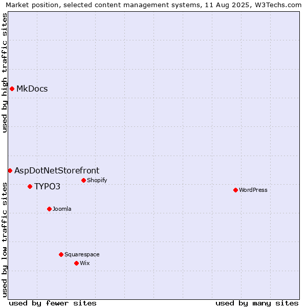 Market position of TYPO3 vs. MkDocs vs. AspDotNetStorefront
