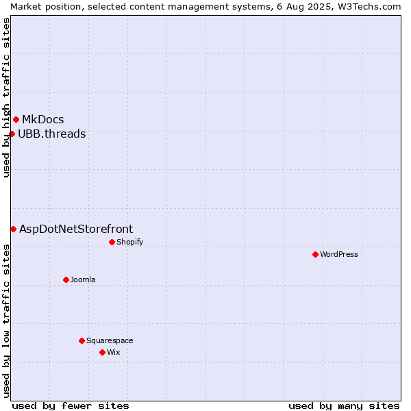 Market position of MkDocs vs. AspDotNetStorefront vs. UBB.threads