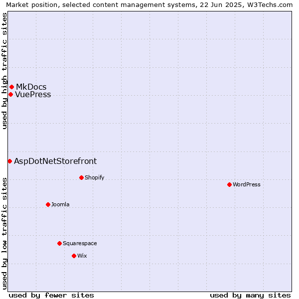 Market position of MkDocs vs. VuePress vs. AspDotNetStorefront