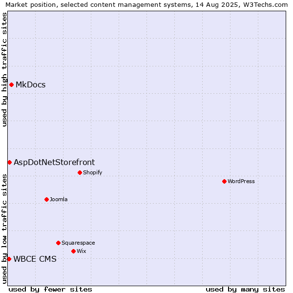 Market position of MkDocs vs. AspDotNetStorefront vs. WBCE CMS