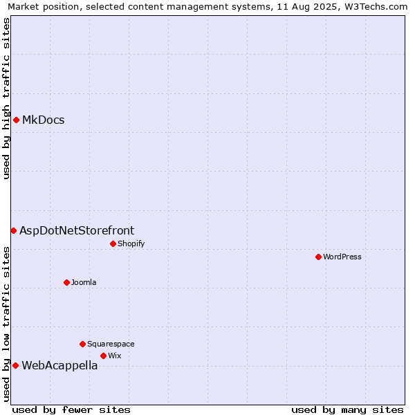 Market position of MkDocs vs. WebAcappella vs. AspDotNetStorefront