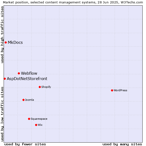 Market position of Webflow vs. MkDocs vs. AspDotNetStorefront