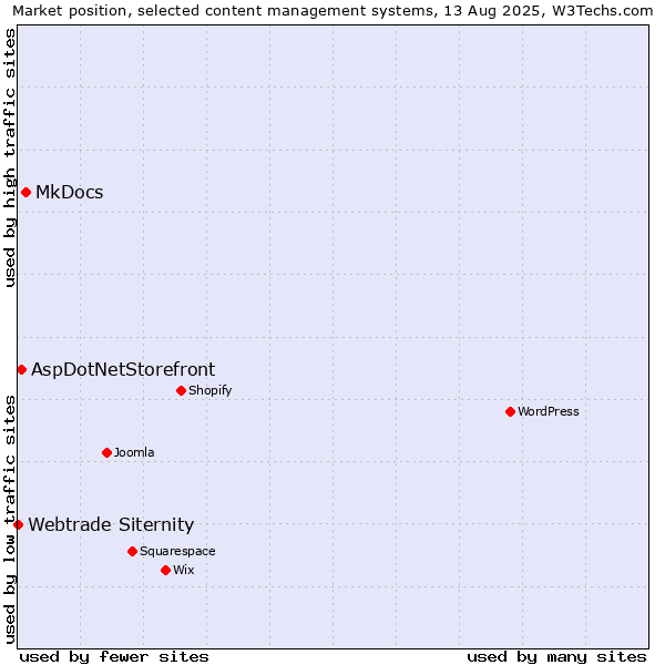Market position of MkDocs vs. AspDotNetStorefront vs. Webtrade Siternity