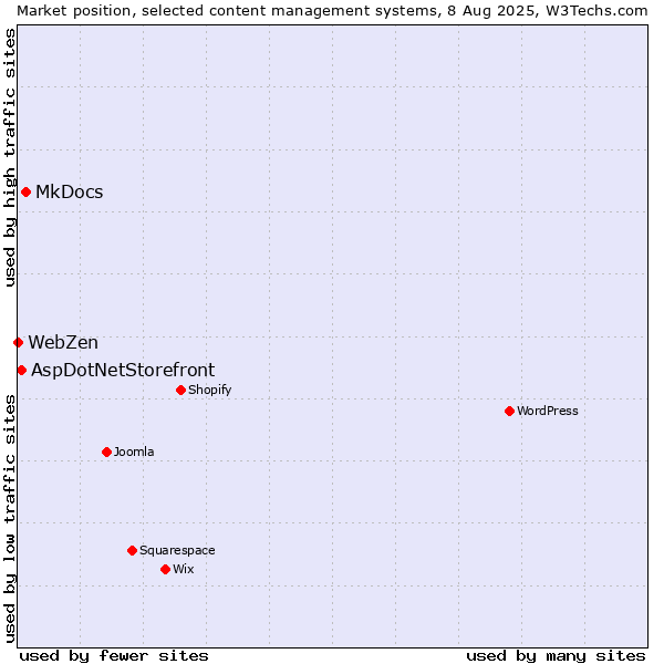 Market position of MkDocs vs. AspDotNetStorefront vs. WebZen
