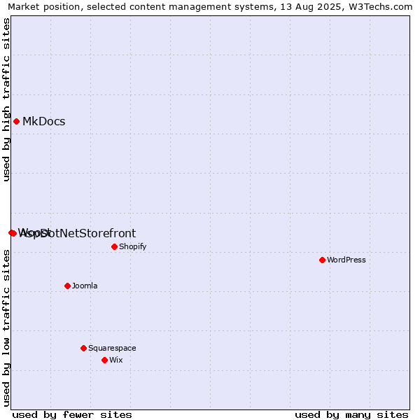 Market position of MkDocs vs. AspDotNetStorefront vs. Woost