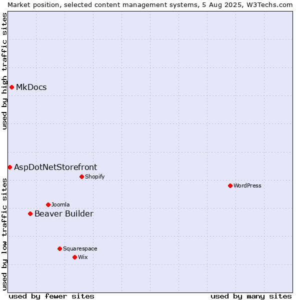 Market position of Beaver Builder vs. MkDocs vs. AspDotNetStorefront