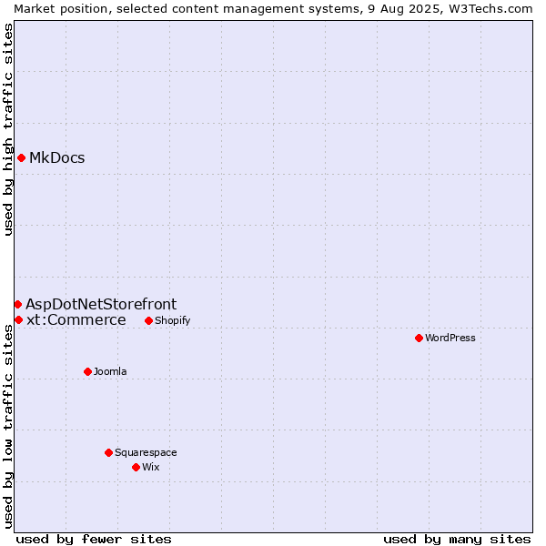 Market position of MkDocs vs. xt:Commerce vs. AspDotNetStorefront