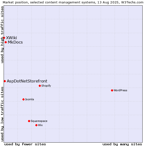 Market position of MkDocs vs. AspDotNetStorefront vs. XWiki