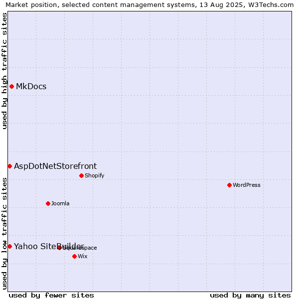 Market position of MkDocs vs. AspDotNetStorefront vs. Yahoo SiteBuilder