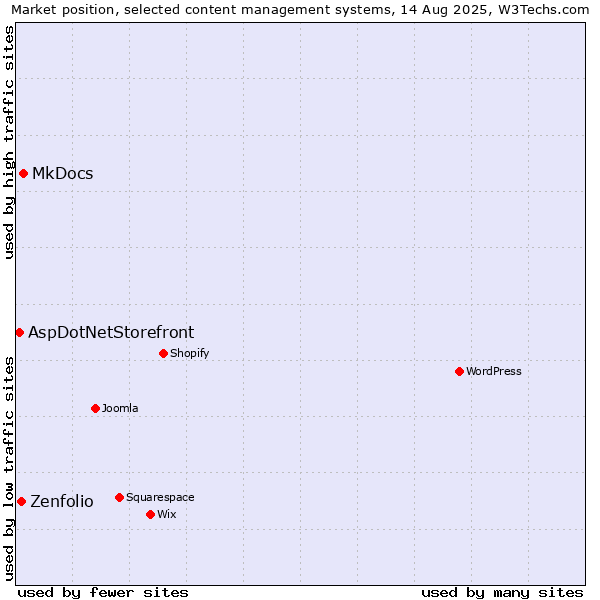 Market position of MkDocs vs. Zenfolio vs. AspDotNetStorefront