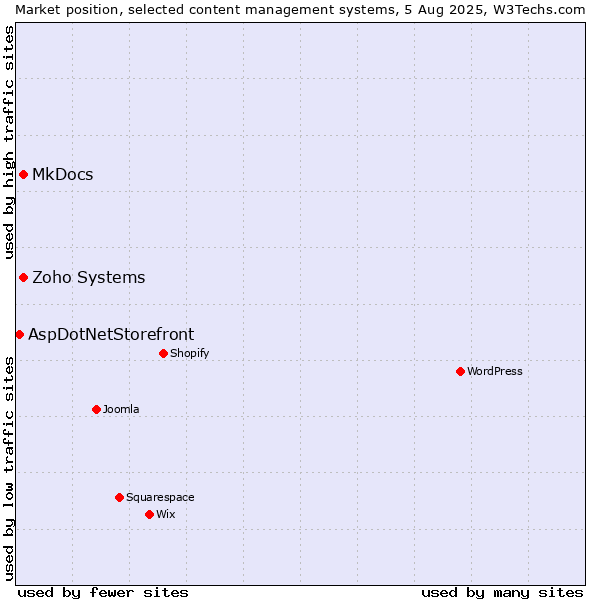 Market position of MkDocs vs. Zoho Systems vs. AspDotNetStorefront