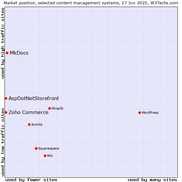 Market position of MkDocs vs. Zoho Commerce vs. AspDotNetStorefront