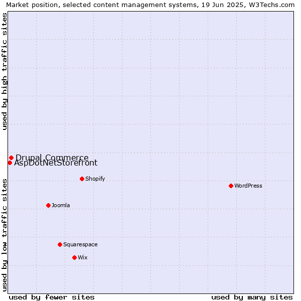 Market position of Drupal Commerce vs. AspDotNetStorefront