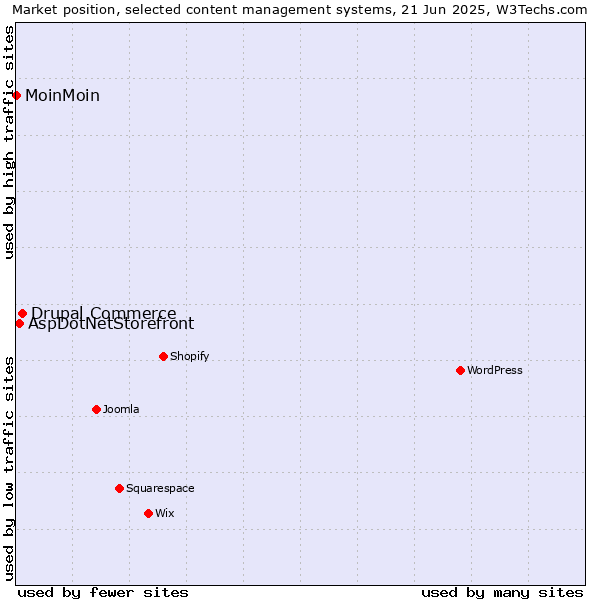 Market position of Drupal Commerce vs. AspDotNetStorefront vs. MoinMoin