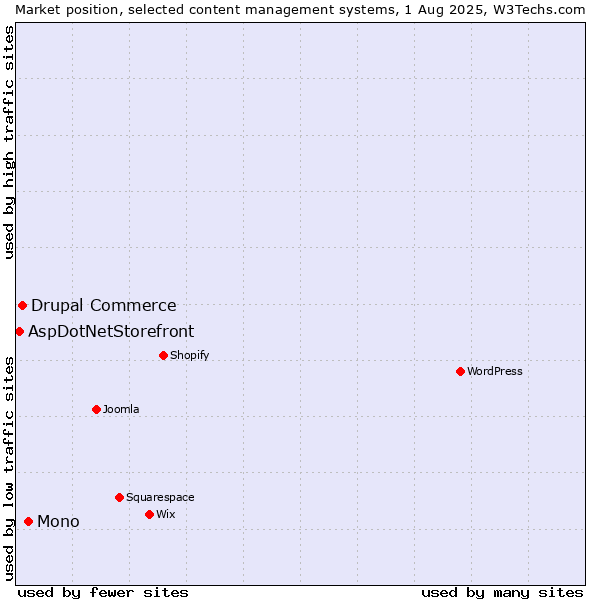 Market position of Mono vs. Drupal Commerce vs. AspDotNetStorefront