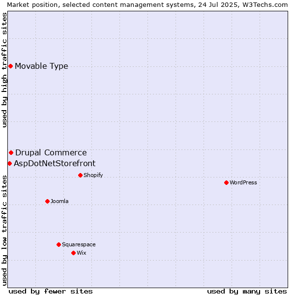 Market position of Drupal Commerce vs. Movable Type vs. AspDotNetStorefront
