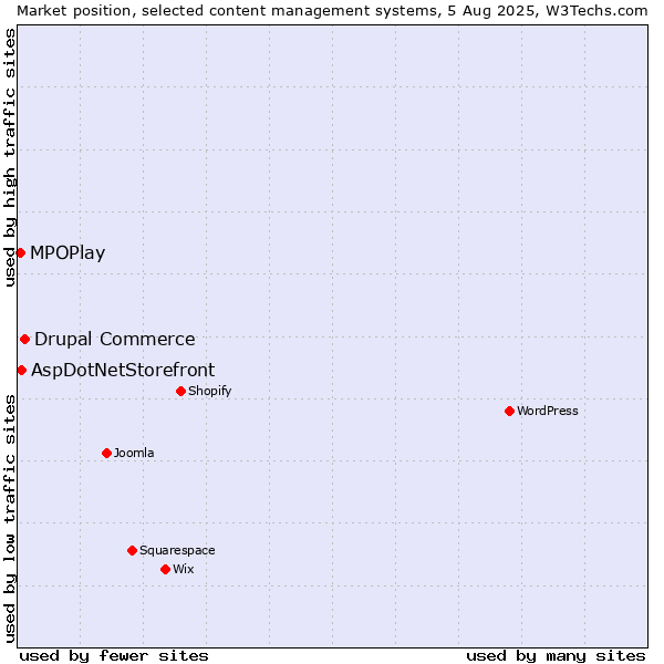 Market position of Drupal Commerce vs. MPOPlay vs. AspDotNetStorefront