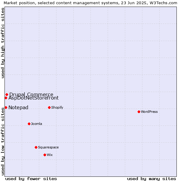 Market position of Drupal Commerce vs. AspDotNetStorefront vs. Notepad