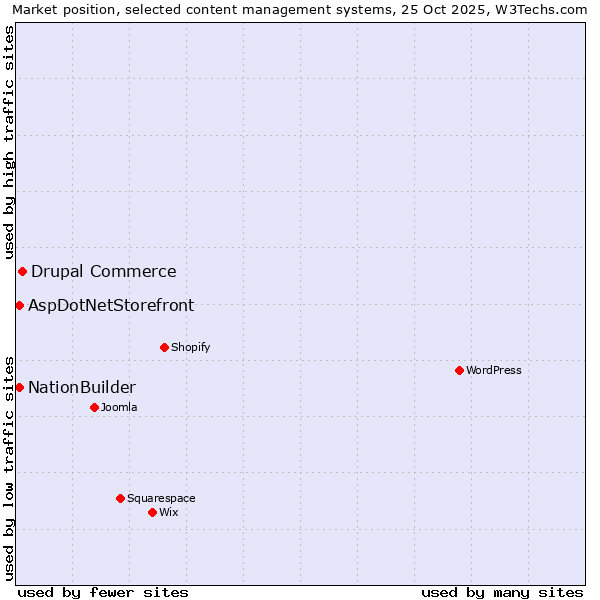 Market position of Drupal Commerce vs. NationBuilder vs. AspDotNetStorefront