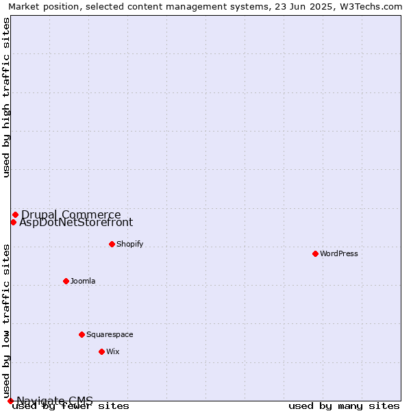 Market position of Drupal Commerce vs. AspDotNetStorefront vs. Navigate CMS