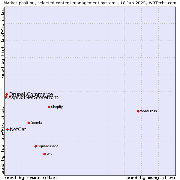 Market position of NetCat vs. Drupal Commerce vs. AspDotNetStorefront