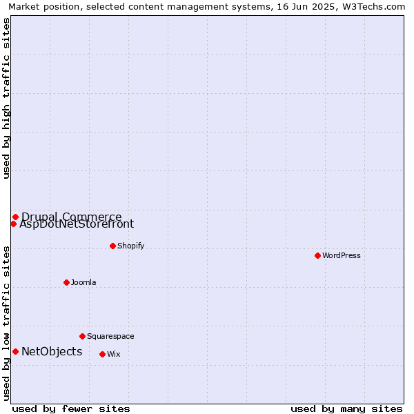 Market position of Drupal Commerce vs. NetObjects vs. AspDotNetStorefront