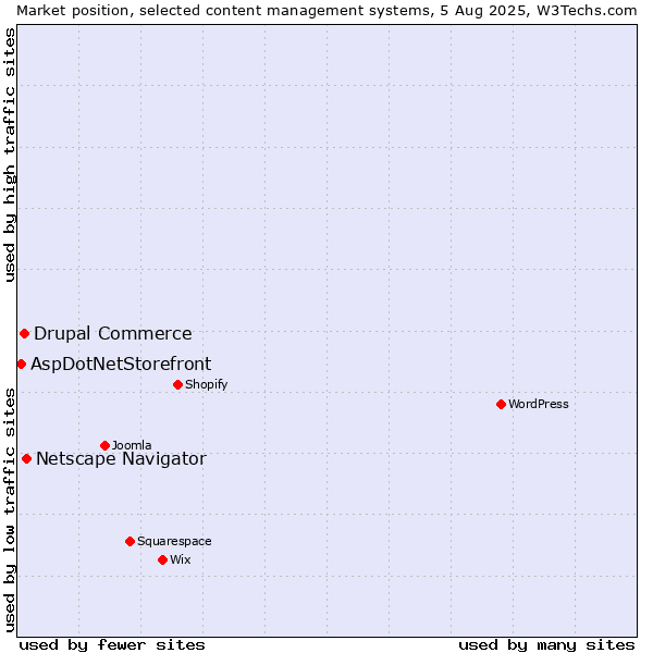 Market position of Netscape Navigator vs. Drupal Commerce vs. AspDotNetStorefront
