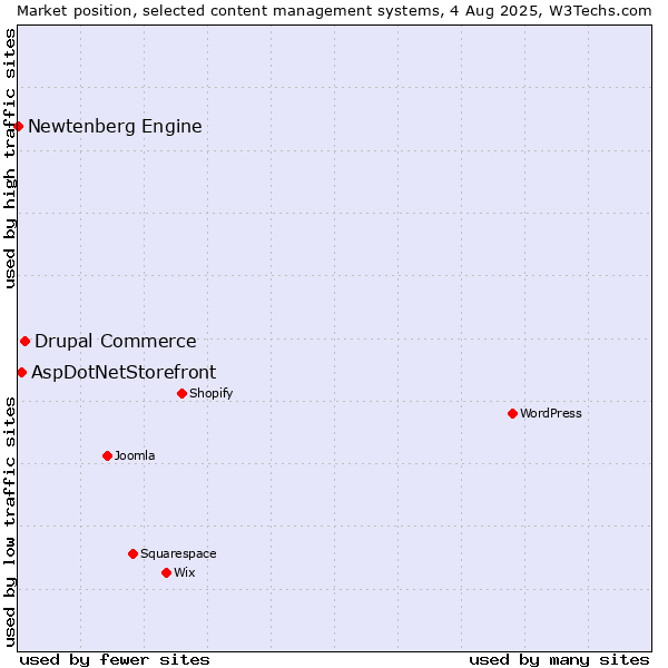Market position of Drupal Commerce vs. AspDotNetStorefront vs. Newtenberg Engine