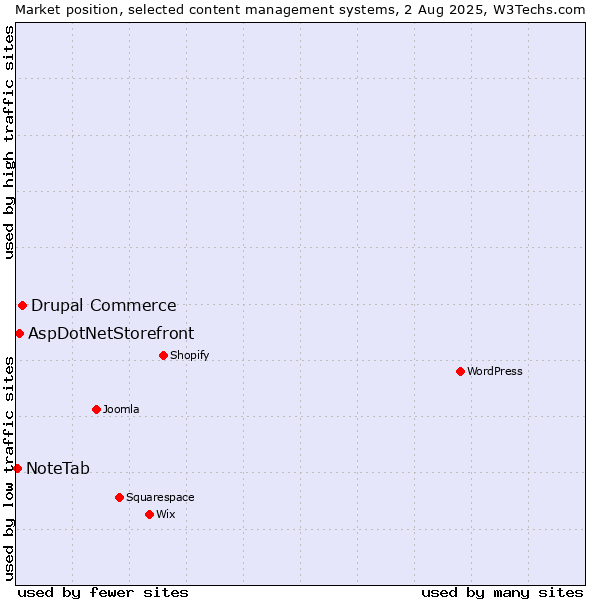 Market position of Drupal Commerce vs. AspDotNetStorefront vs. NoteTab
