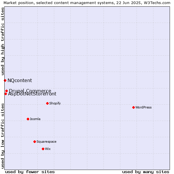Market position of Drupal Commerce vs. AspDotNetStorefront vs. NQcontent