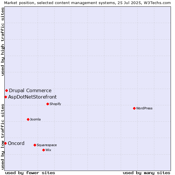 Market position of Drupal Commerce vs. AspDotNetStorefront vs. Oncord