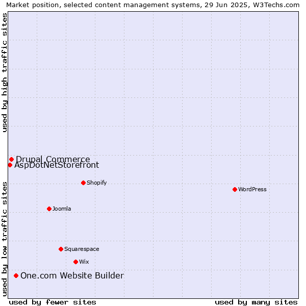 Market position of One.com Website Builder vs. Drupal Commerce vs. AspDotNetStorefront