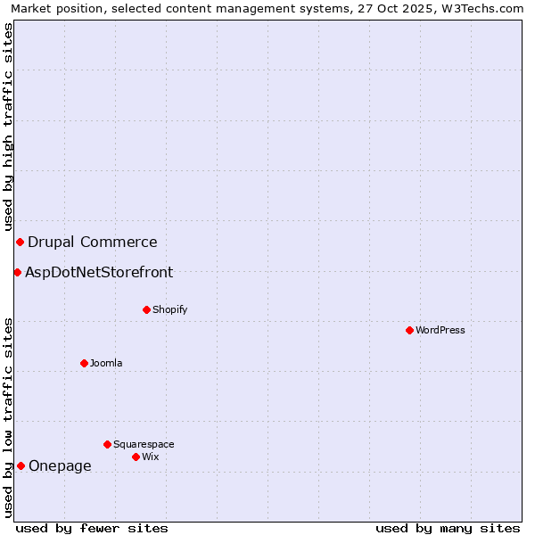 Market position of Onepage vs. Drupal Commerce vs. AspDotNetStorefront
