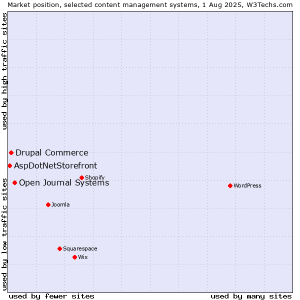 Market position of Open Journal Systems vs. Drupal Commerce vs. AspDotNetStorefront