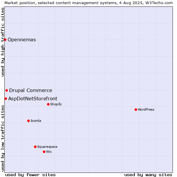 Market position of Drupal Commerce vs. AspDotNetStorefront vs. Opennemas