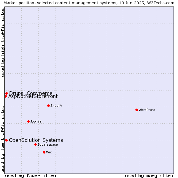 Market position of Drupal Commerce vs. OpenSolution Systems vs. AspDotNetStorefront