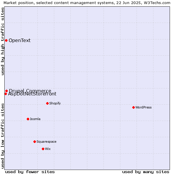 Market position of Drupal Commerce vs. OpenText vs. AspDotNetStorefront