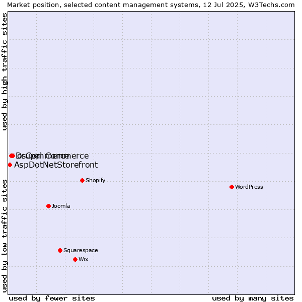Market position of osCommerce vs. Drupal Commerce vs. AspDotNetStorefront