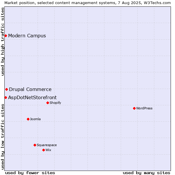 Market position of Drupal Commerce vs. AspDotNetStorefront vs. Modern Campus