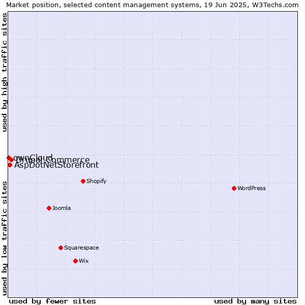 Market position of Drupal Commerce vs. AspDotNetStorefront vs. ownCloud
