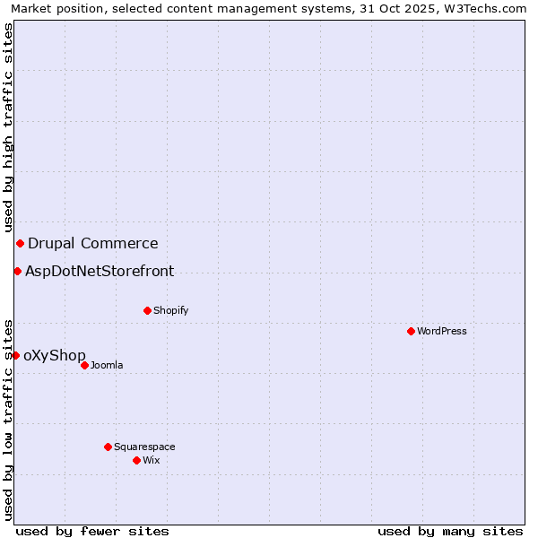 Market position of Drupal Commerce vs. AspDotNetStorefront vs. oXyShop