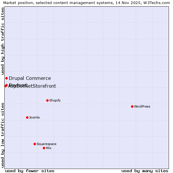Market position of Drupal Commerce vs. Payload vs. AspDotNetStorefront