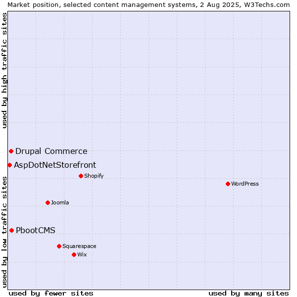 Market position of PbootCMS vs. Drupal Commerce vs. AspDotNetStorefront