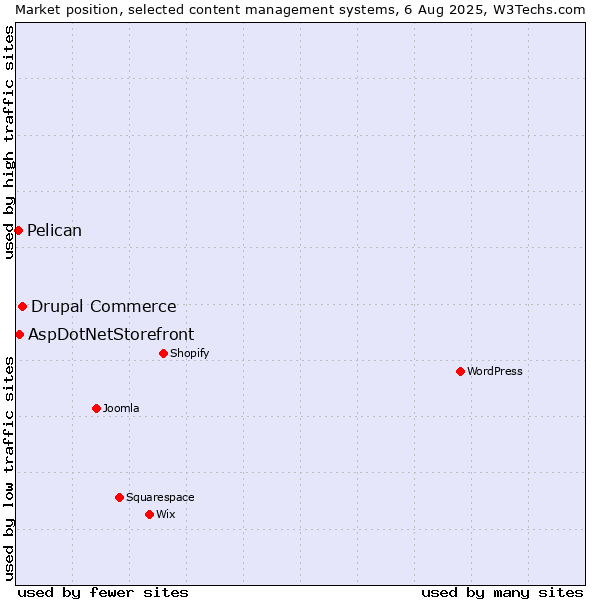 Market position of Drupal Commerce vs. AspDotNetStorefront vs. Pelican