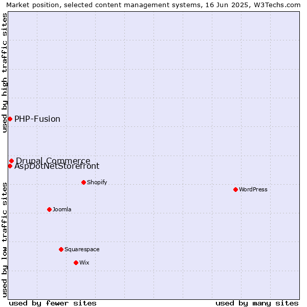 Market position of Drupal Commerce vs. AspDotNetStorefront vs. PHP-Fusion