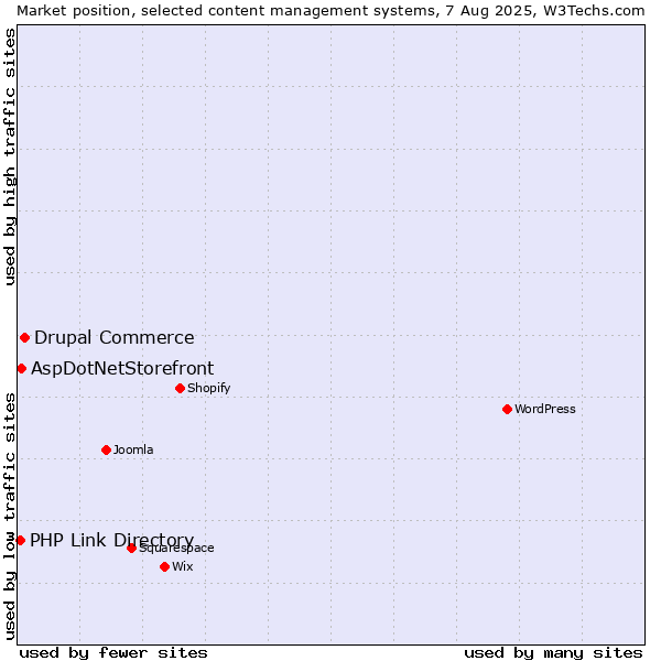Market position of Drupal Commerce vs. AspDotNetStorefront vs. PHP Link Directory