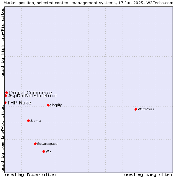 Market position of Drupal Commerce vs. AspDotNetStorefront vs. PHP-Nuke
