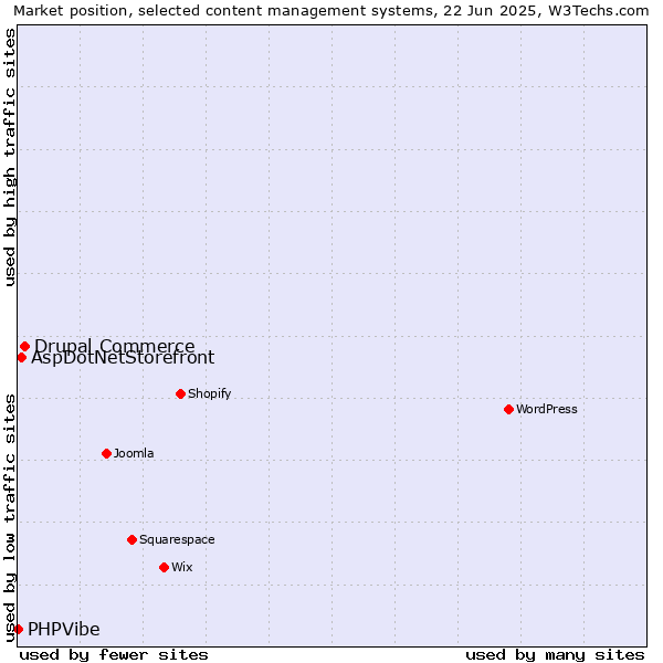 Market position of Drupal Commerce vs. AspDotNetStorefront vs. PHPVibe