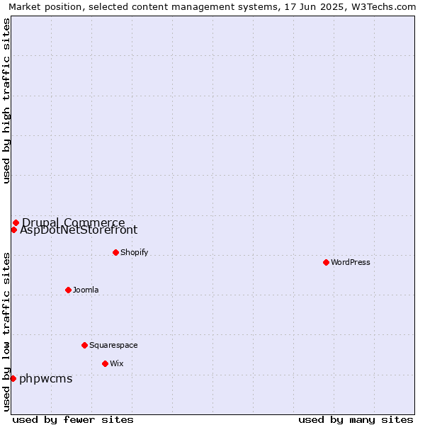 Market position of Drupal Commerce vs. AspDotNetStorefront vs. phpwcms