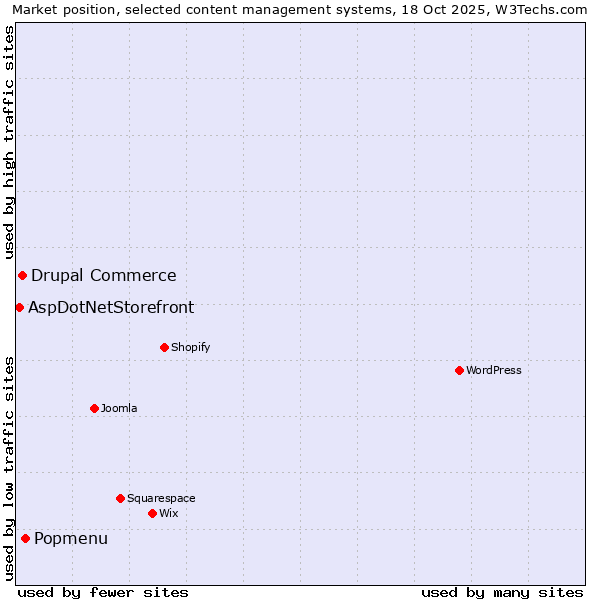 Market position of Popmenu vs. Drupal Commerce vs. AspDotNetStorefront